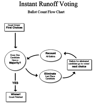 RCV Diagram